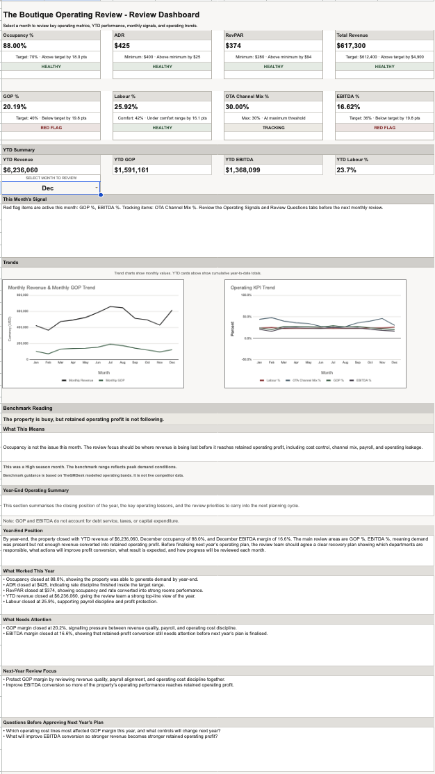 The Boutique Operating Review — monthly dashboard showing occupancy, revenue, and operating signal overview